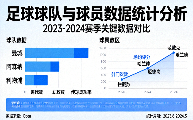 足球数据分析图表展示球队与球员的详细统计数据